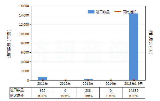 2011-2015年9月中國煙花、爆竹(HS36041000)進口量及增速統(tǒng)計